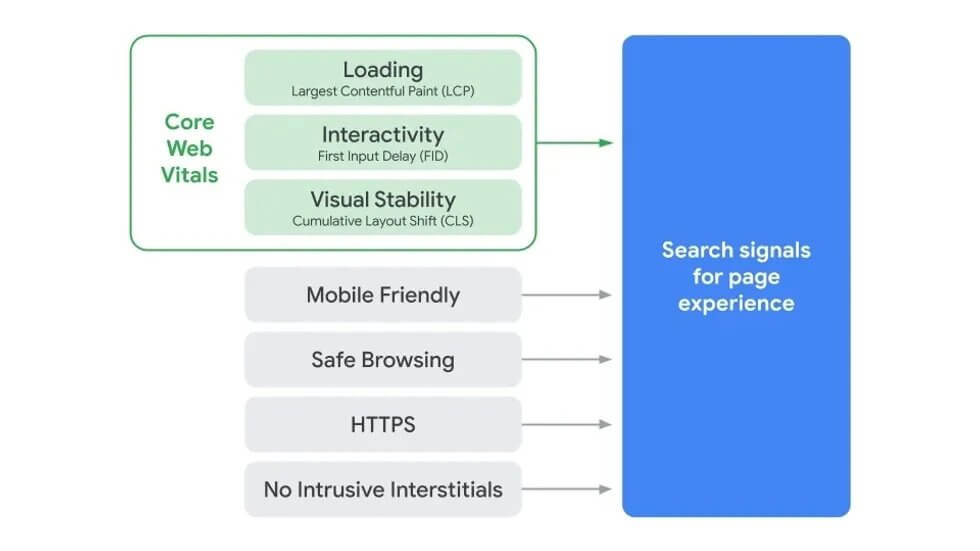 google-facteurs-de-ranking-seo-core-web-vitals