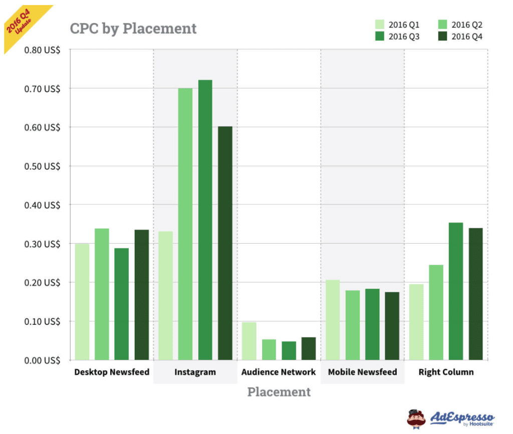 cpc-en-fonction-des-emplacements-d-annonces