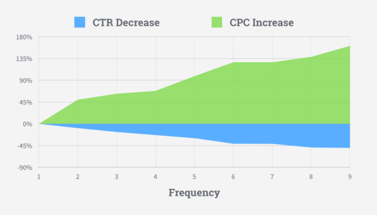 impact-repetition-sur-le-cpc-et-ctr