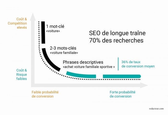 optimisation-seo-2021-longue-traine