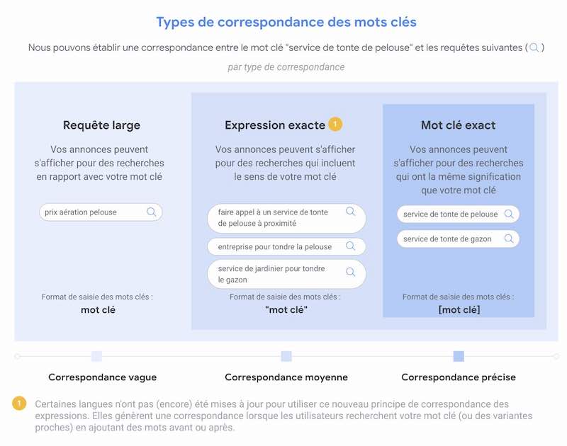 Types de correspondance des mots-clés Google Ads