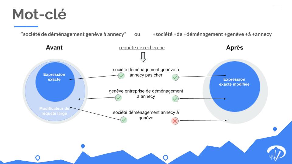 exemple type de correspondance Expression exacte modifiée