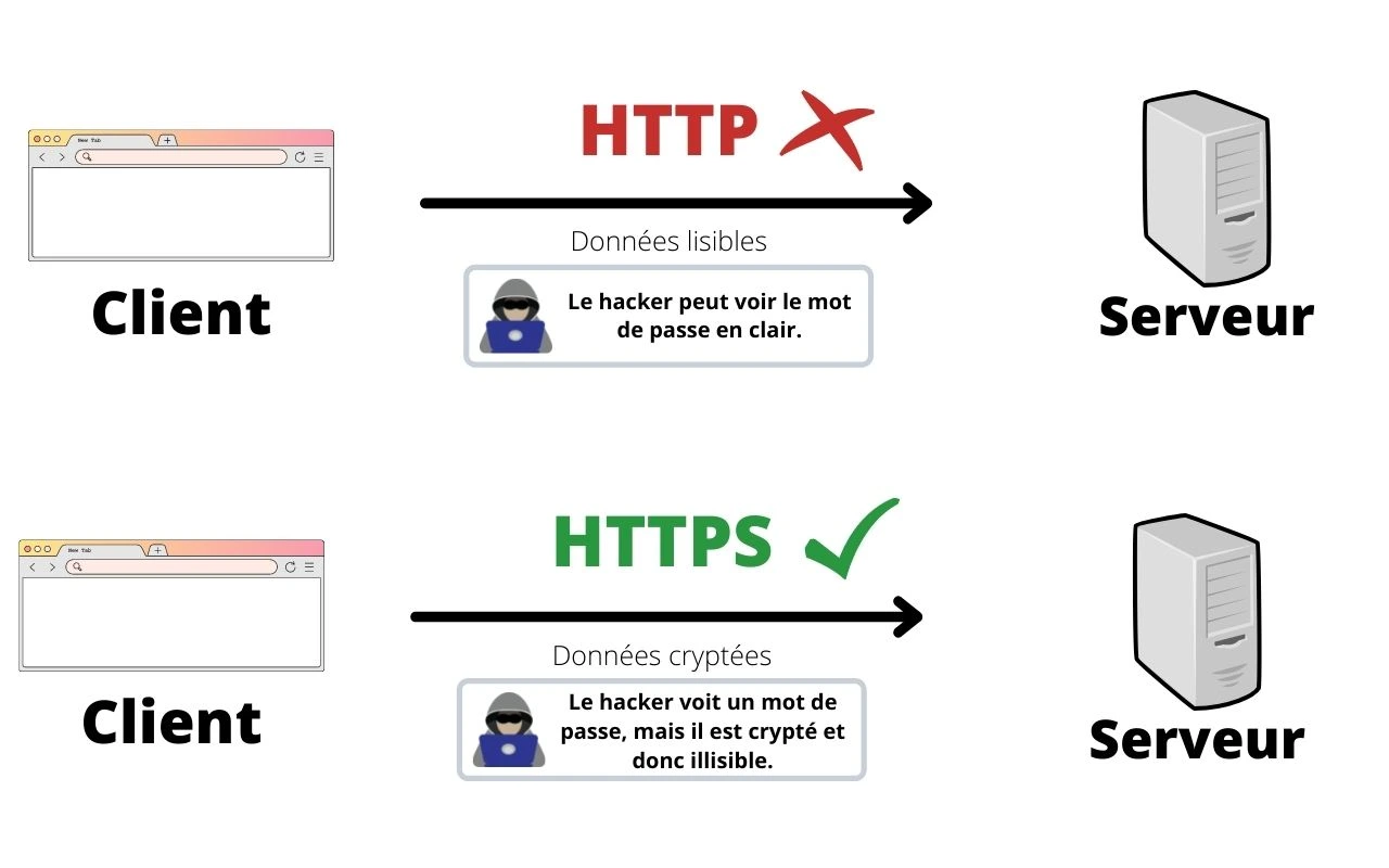 difference entre http et https