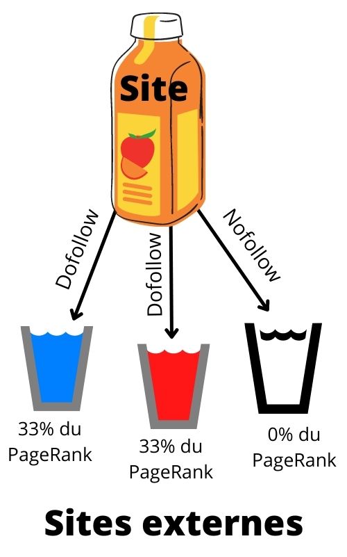 dilution pagerank selon les liens dofollow ou nofollow