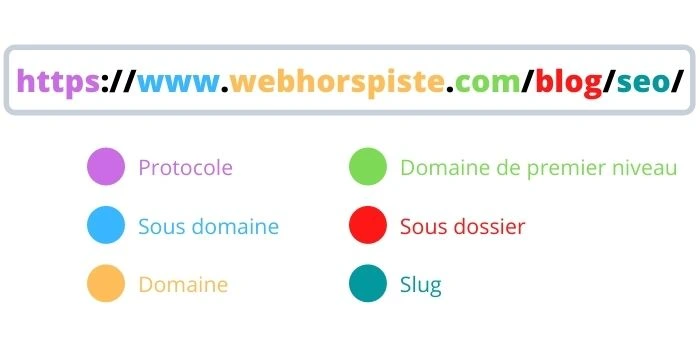 structure d'une url 