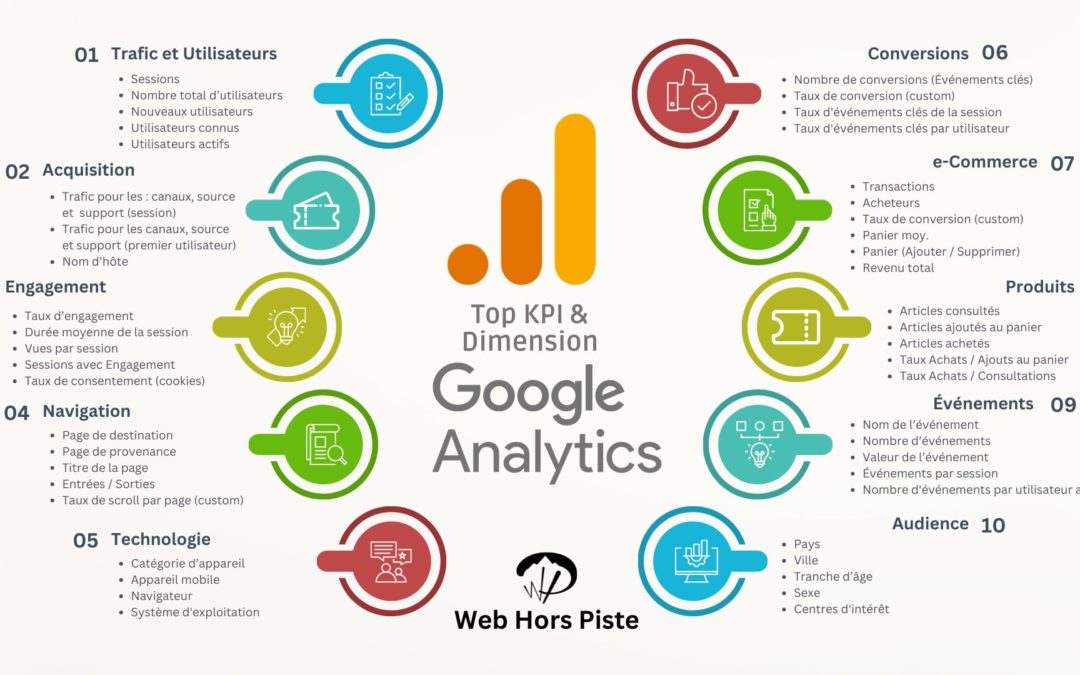 GA4 – 50 KPIs Indispensables pour Analyser le trafic de votre site web
