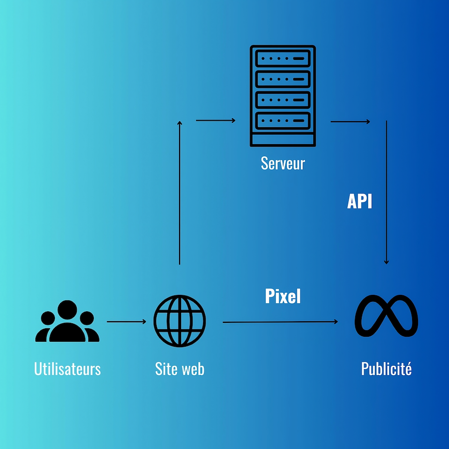 API meta