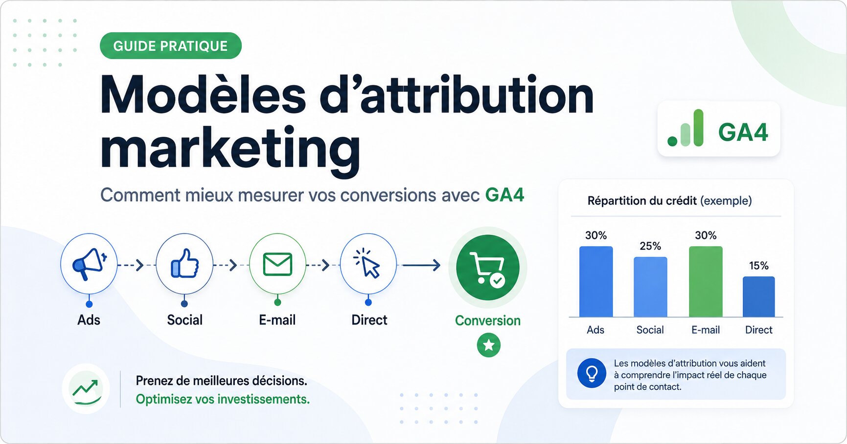 modèle d'attribution GA4 et Google Ads